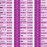 Digital Government Rankings