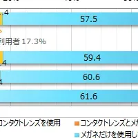 コンタクトレンズ調査