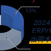 ERP市場でNo.1