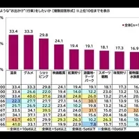秋のお出かけ調査