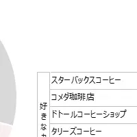 カフェの消費者調査