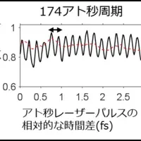 アト秒レーザーの革新