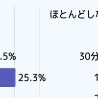 ゲームプレイ時間調査