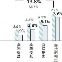 海外進出率の低下