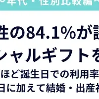 ソーシャルギフトの現状