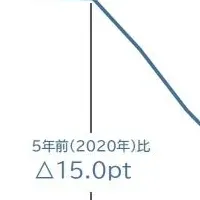 後継者不在率の現状