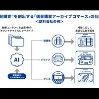 電通の新ソリューション
