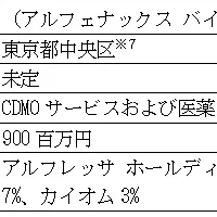 Joint Venture for Biologics