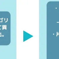 ウリドキのAIリニューアル