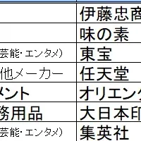 就職人気企業ランキング