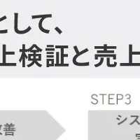 AIで店舗最適化へ