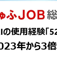 生成AI利用が急増