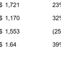 デルの業績発表