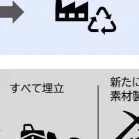 家電リサイクル法の効果