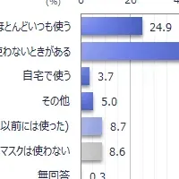 マスク使用状況調査