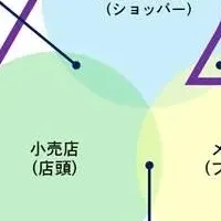 新たなトレードマーケティング