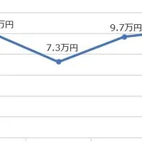 doda転職年収レポート