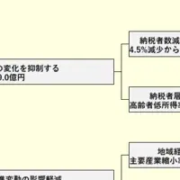 生成AIで政策立案