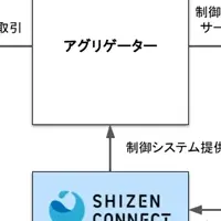 Shizen Connectの提携
