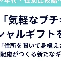 女性のソーシャルギフト利用