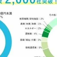 「MONiPLATⓇ」導入2,000社！