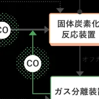 カーボンニュートラル技術