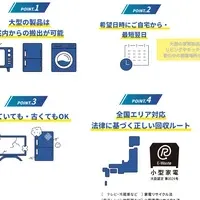 家電回収サービス拡大