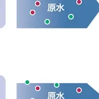 新技術の導入