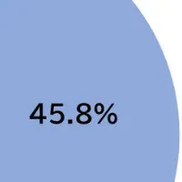 20代が求める働きがい
