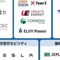 脱炭素市場を探る