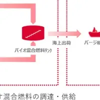 新しいバイオ燃料供給