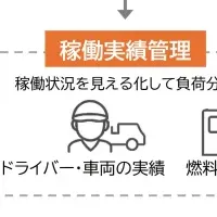 クラウドで業務改善