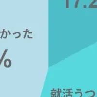 就活うつの実態