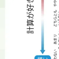 計算力と自信のギャップ