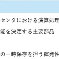 データセンタの未来予測