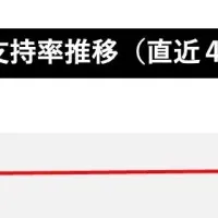 内閣支持率75.8%