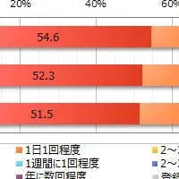 SNS利用者の実態