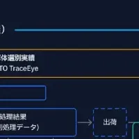 DPP技術検証完了