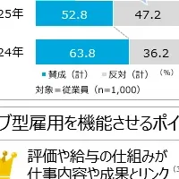ジョブ型雇用の現状