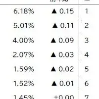 三菱UFJ銀行17年連続トップ