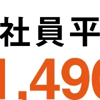 正社員平均月給が上昇