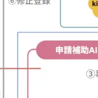 「申請補助AI」で効率化