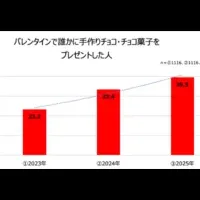 手作りチョコバレンタイン