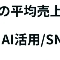 note市場の急成長