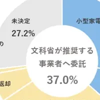 GIGA端末処分の実情