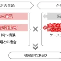 賃貸ラボの動向