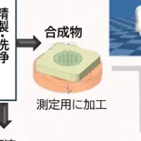 分析機器の未来