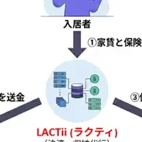 新たな保険提携