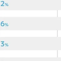 中古スマホ利用率上昇