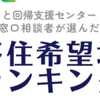 群馬県が1位